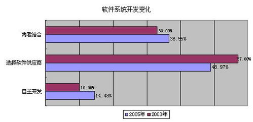 2005年中国零售企业信息化应用调查分析报告